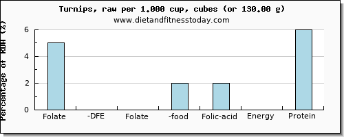 folate, dfe and nutritional content in folic acid in turnips